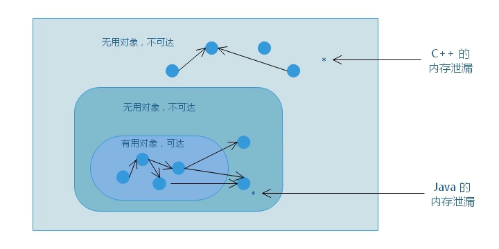 java_c_memory_leakage object_quote