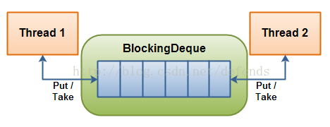 BlockingQueue_2