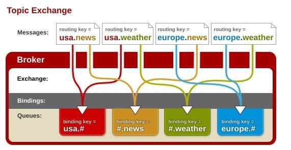 RabbitMQ_Topic_Exchange RabbitMQ_Topic_Exchange