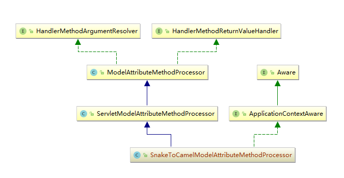 ServletModelAttributeMethodProcessor ServletModelAttributeMethodProcessor