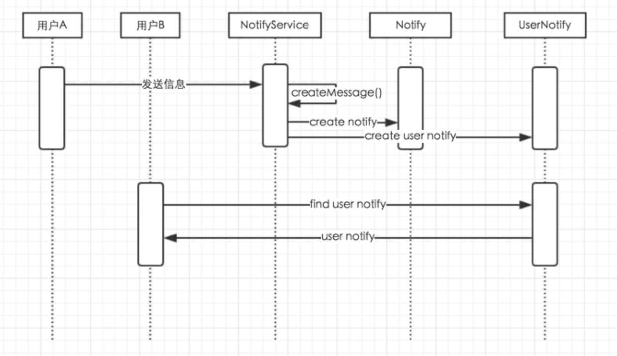 message_create_time_sequence_diagram message_create_time_sequence_diagram