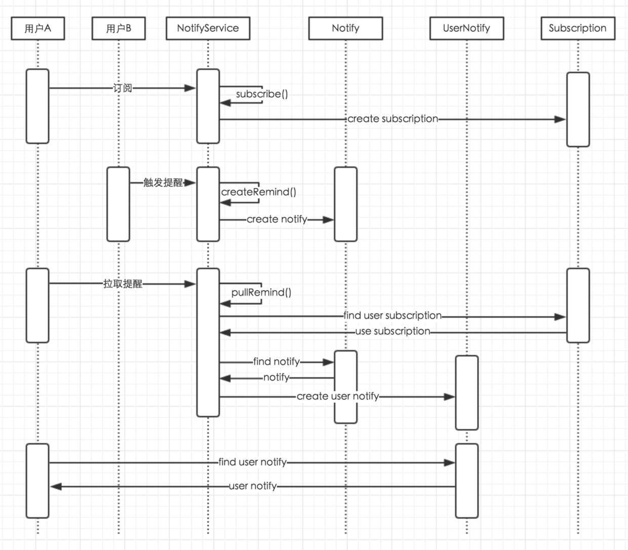 notice_time_sequence_diagram notice_time_sequence_diagram