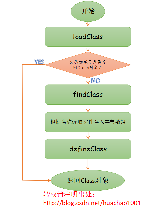 class_loader_function_step class_loader_function_step