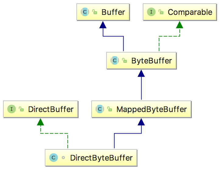 direct_byte_buffer_relation
